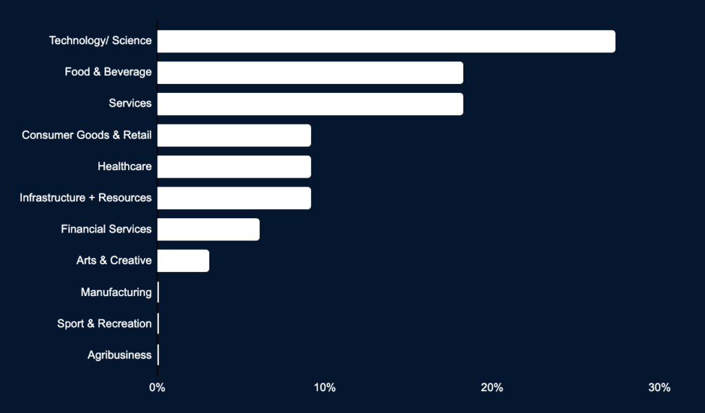 Monthly report Kea Connect sector numbers for Nov 2022