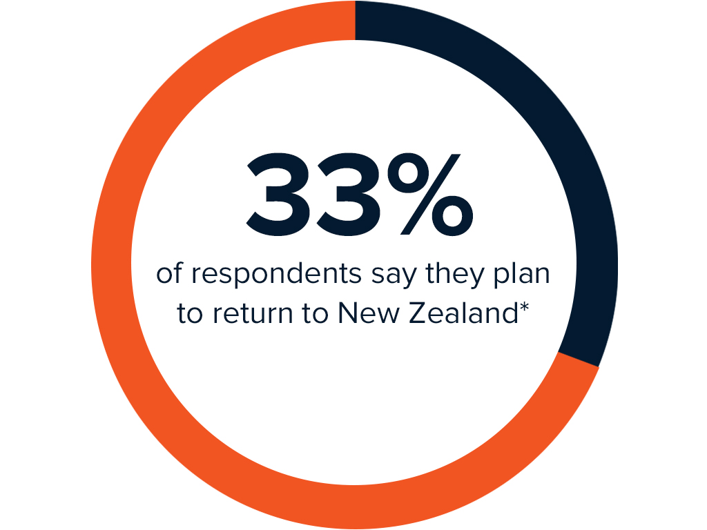 Changing trends survey statistic one